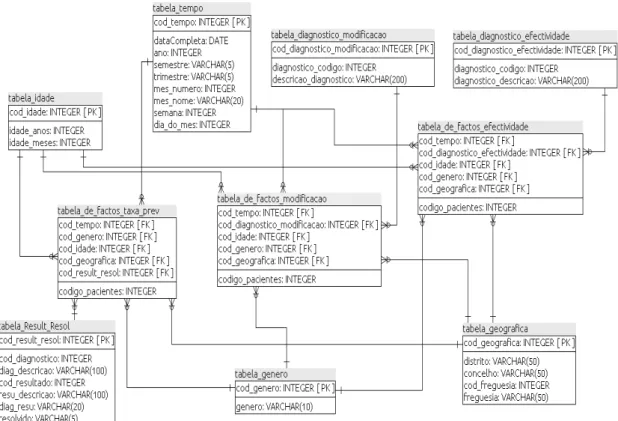 Figura 3.2: Esquema representativo da base de dados que constitui o DW para o modelo proposto