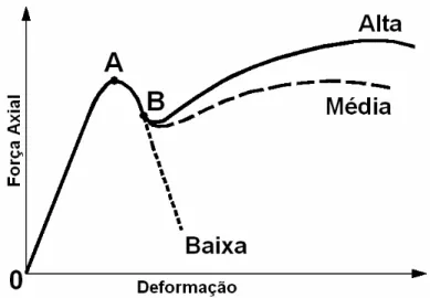 Figura 2.5 – Diagrama Força – Deformação para pilares de concreto de CAR submetidos  à compressão centrada 