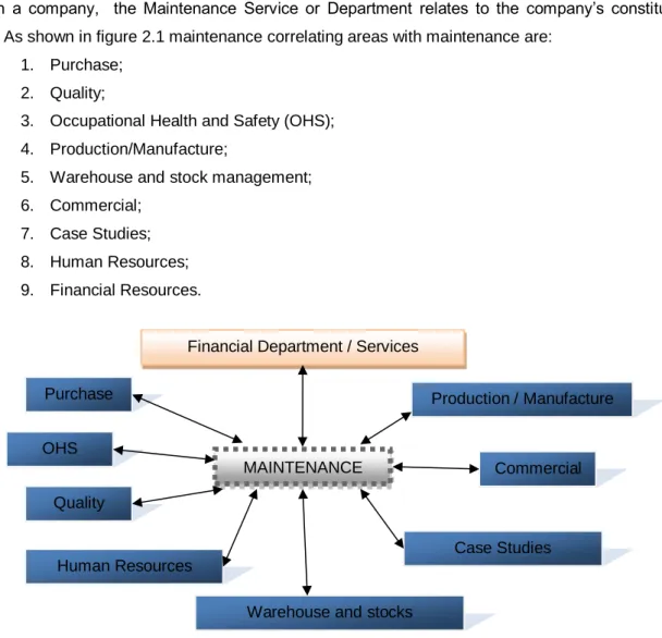 Figure 2.1 – Maintenance and other company areas relation chart (adapted) [3] 