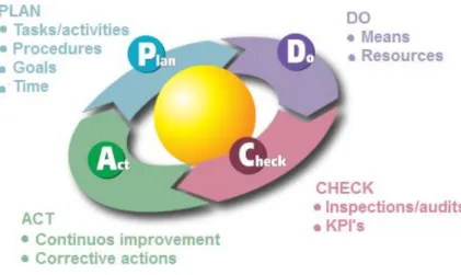 Figure 2.2 - Deming Cycle (adapted) [5] 