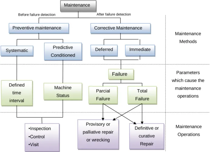 Figure 2.3 - Diagram of methods and maintenance operations (adapted) [6] [8] 