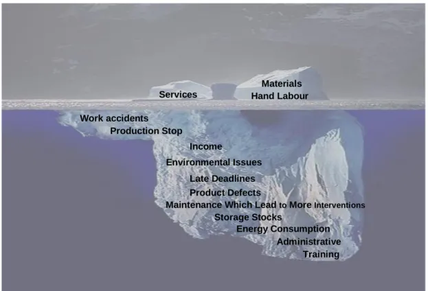 Figure 2.5 – Costs Iceberg (adapted) [1] 