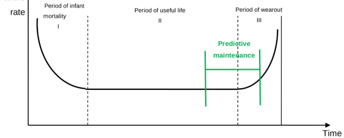 Figure 2.8 - "Bathtub" Curve [13]  