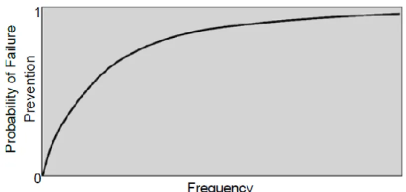 Figure 2.9 - Relationship between probability of failure prevention and frequency [12]  