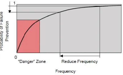 Figure 2.11 - Maintenance frequency reduction effect on assets reliability [12] 