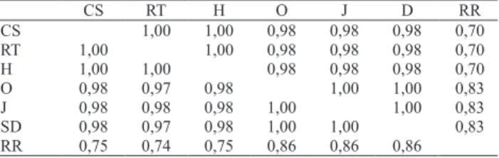 Tabela  3.  Comparação  da  similaridade  dos  dendrogramas  obtidos  por  sete  diferentes  coe! cientes  de  similaridade  e  agrupados  com  método  UPGMA,  por  meio  do  índice  de  consenso CIc (1) .