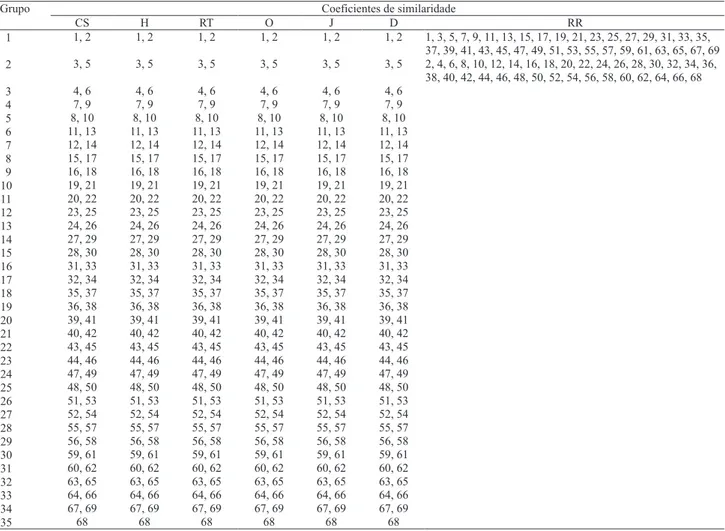 Tabela  5.  Agrupamento  de  cultivares  e  linhagens  de  algodão,  pelo  método  de  otimização  de  Tocher,  considerando-se  coe! cientes  de  similaridade  de  Coincidência  Simples  (CS),  Rogers  &amp; Tanimoto  (RT),  Ochiai  (O),  Jaccard  (J),  D