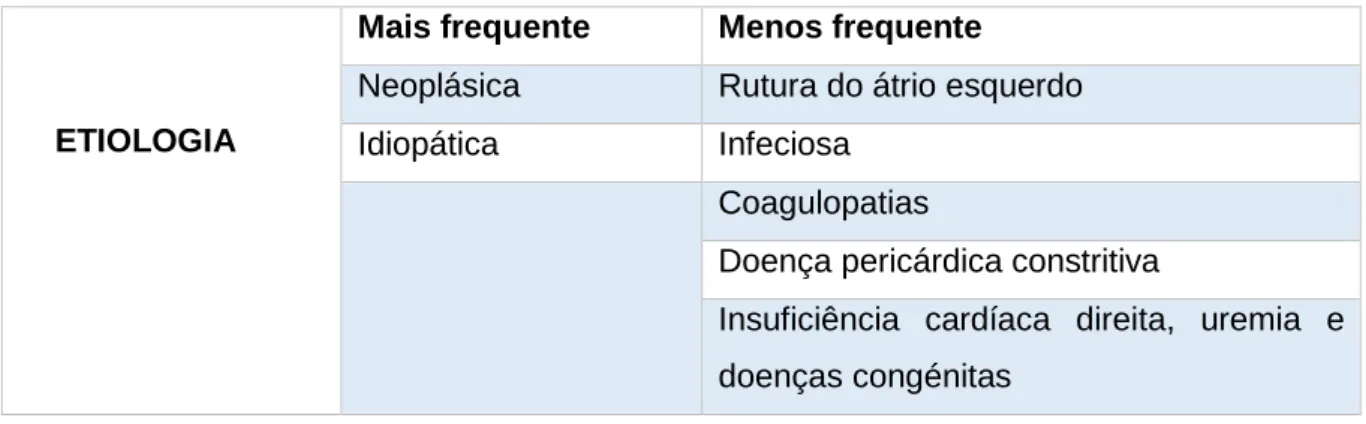 Tabela 1: Etiologia do derrame pericárdico no cão de acordo com a sua frequência (Adaptado de  Gibbs et al., 1982; Dunning, 2001; Sims et al., 2003; Laforcade et al., 2005; Nelson e Wendy,  2009) .
