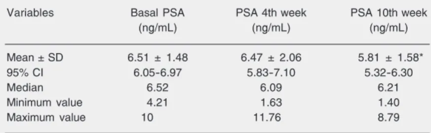 Table 2. Prostate-specific antigen (PSA) values of the study subjects before, during, and after the consumption of tomato paste.