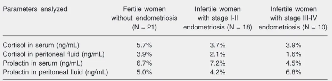 Table 1. Margin of error based on the number of patients included in each group for the collection of blood and peritoneal fluid.