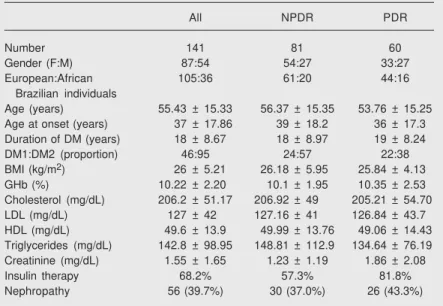 Table 1. Main clinical and laboratory data of diabetic patients.