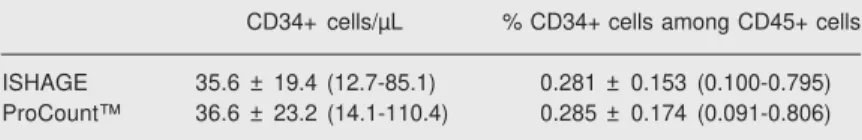 Figure 1. Comparison of two methods for quantitative  meas-urement of the absolute number of CD34+ cells/µL in cord blood.