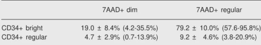 Table 2. Qualitative analysis of bright CD34+ cells or CD34+ cells with regular fluorescence in relation to labeling with 7AAD.