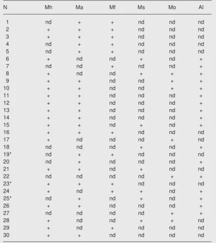 Figure 2. Agarose gel electrophoretic analysis of the PCR assay performed with MHRHF/MHRHR and  dif-ferent concentrations of DNA/µL obtained by dilution from a culture of Mycoplasma hyorhinis