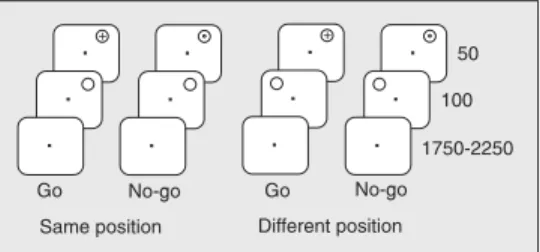 Figure 1. Illustration of four trial sequences (two go trials and two no-go trials). The fixation display appears first, followed by the cue display and finally the target display