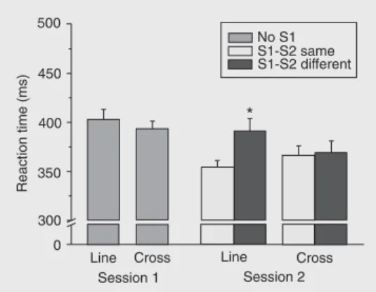 Figure 2. Mean reaction time (±