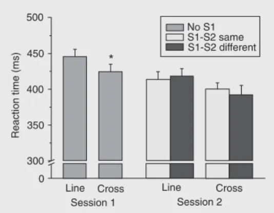 Figure 3. Mean reaction time (±