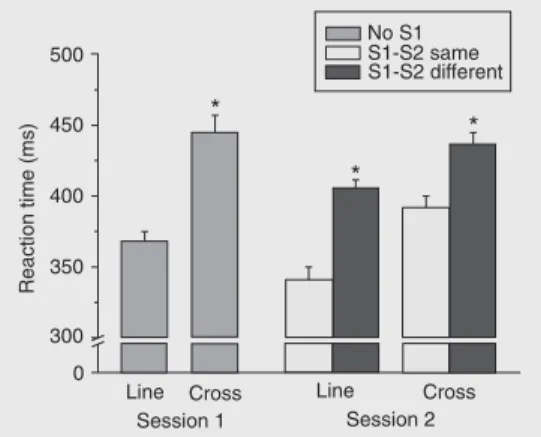Figure 4. Mean reaction time (±