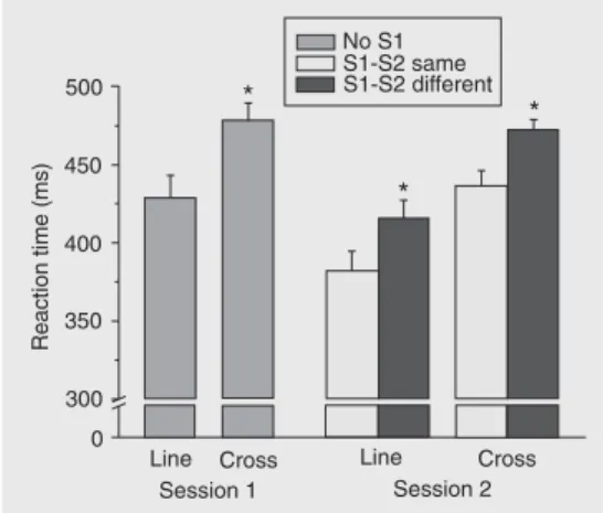 Figure 5. Mean reaction time (±