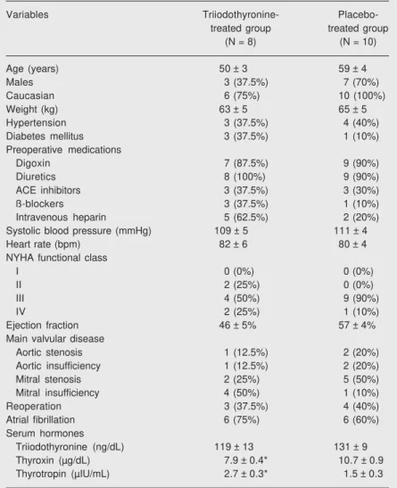 Table 1. Preoperative baseline characteristics of patients treated with triiodothyronine and controls.