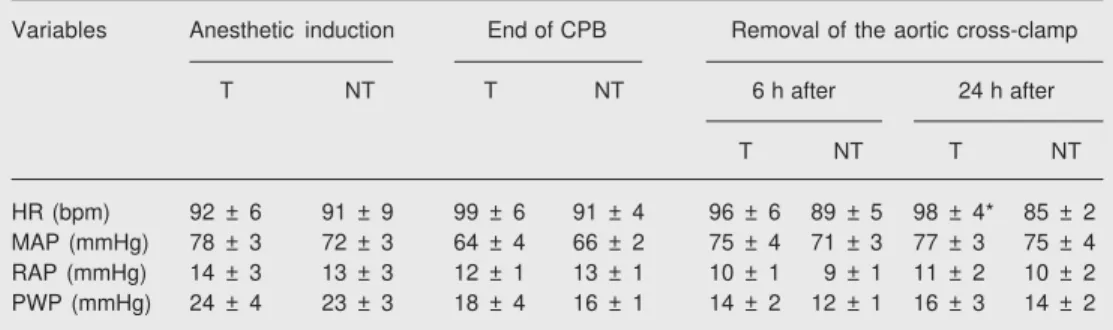 Table 2. Perioperative hemodynamic characteristics of patients treated with triiodothyronine and controls at different times during and after cardiopulmonary bypass surgery.