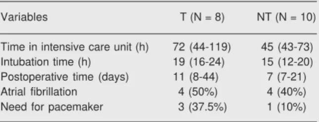 Table 3. Clinical endpoints and postoperative complications of patients treated with triiodothyronine and controls.