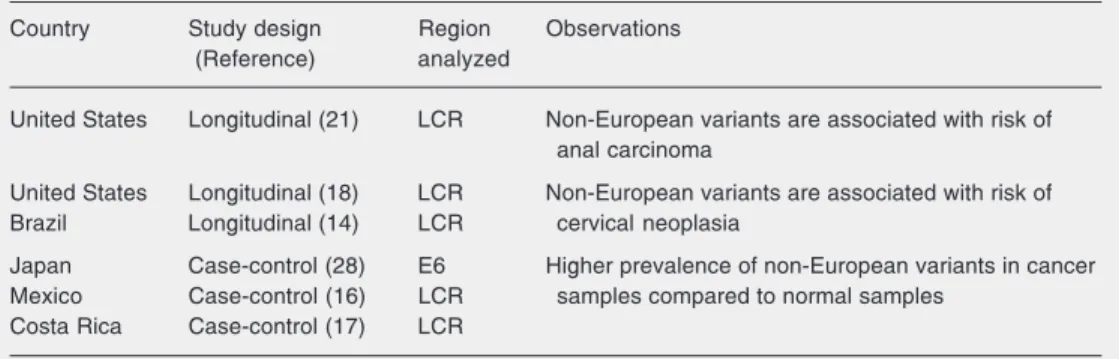 Table 1. Epidemiologic associations between non-European variants of human papillomavirus-16 and in- in-creased risk for cervical neoplasia.