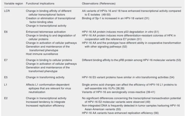 Table 2. Functional implications of human papillomavirus (HPV) gene variability.