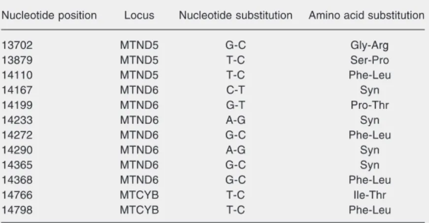 Table 1. Nucleotide substitutions observed in an Iranian population.