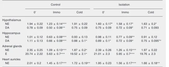Table 1. Changes in catecholamine stores due to social isolation.