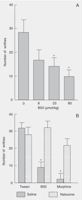 Figure 2. Effect of B50 on the number of writhes induced by acetic acid (A) and effect of naloxone on the antinociception induced by B50 and morphine (B)