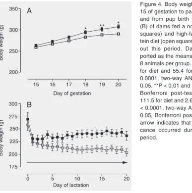 Table 2 shows that thyroid radioiodine uptake was higher (77%, P < 0.005) in the HF/LP group