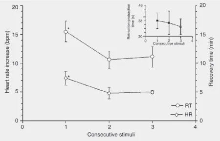 Figure 2 shows the effect of the innocu- innocu-ous stimulus on the mean heart rate of  dener-vated (N = 8) and sham-operated control animals (N = 8)