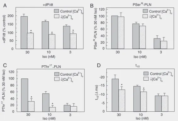 Figure 4. Effects of decreasing (Ca 2+ ) o  on mechanical parameters and phospholamban (PLN) phosphorylation sites at different isoproterenol (Iso) concentrations