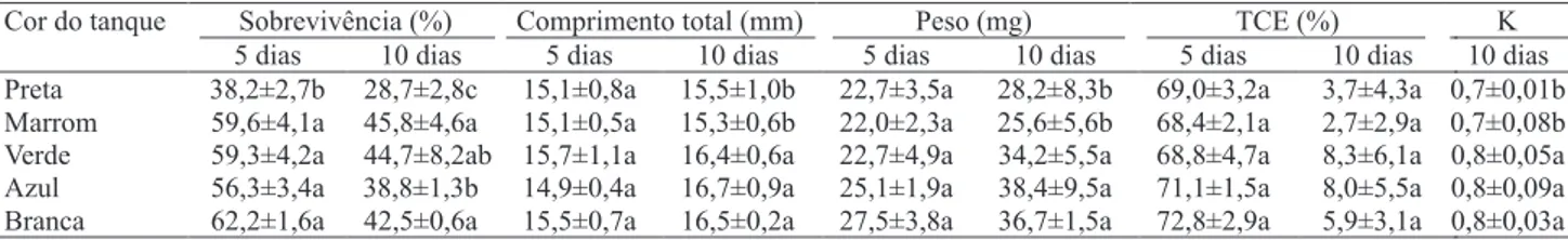 Tabela 1. Sobrevivência, comprimento total, peso e taxa de crescimento especí! co (TCE) aos cinco e dez dias de criação, e  fator de condição de Fulton (K) aos dez dias de criação de larvas de matrinxã (Brycon orthotaenia) em tanques de diferentes  cores (