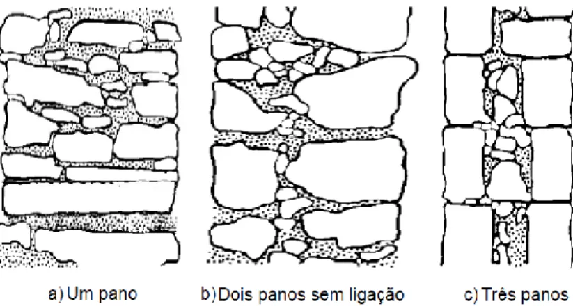 Figura 2.6. Representação esquemática dos vários tipos de secções de paredes em alvenaria (Pinho,  2008) 