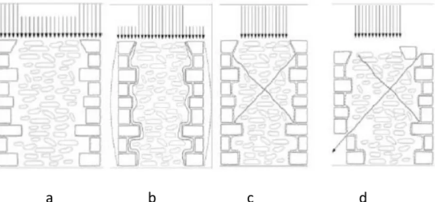 Figura 2.10. Representação esquemática da fluência dos panos exteriores (Gemert et al