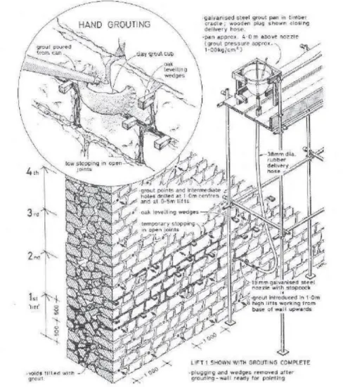 Figura 3.3 Representação esquemática da injeção de paredes com caldas por gravidade e manualmente  (Ashurst, 1988) 