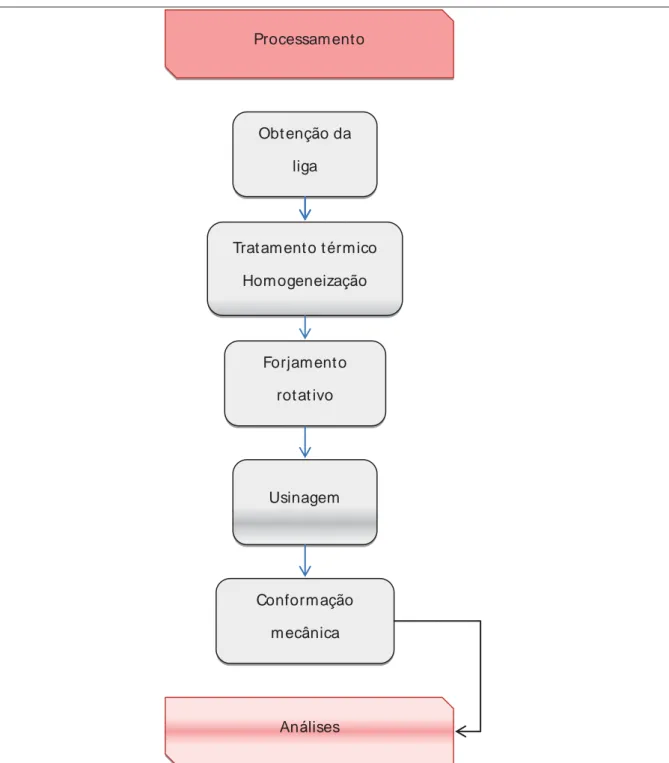 Figura 8- fluxograma dos procedimentos para obtenção da liga de Ti Obt enção da 