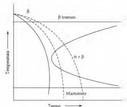 Figura 17- Curva de transformação Tempo x Temperatura em resfriamento continuo. (Adaptado de Joshi, 2006) 