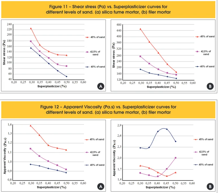 Figure 11 – Shear stress (Pa) vs. Superplasticizer curves for  different levels of sand