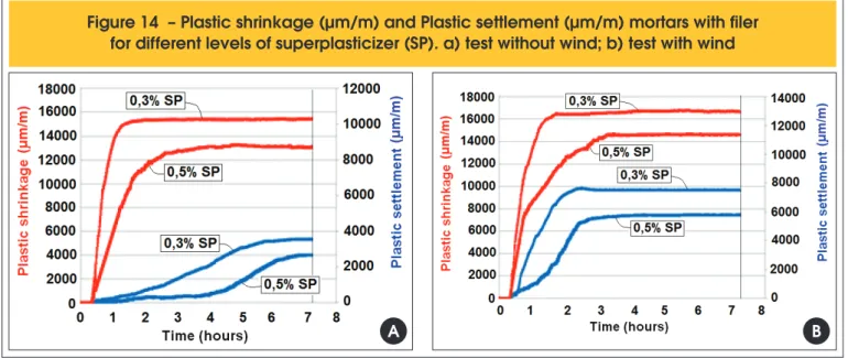 Figure 14  – Plastic shrinkage (µm/m) and Plastic settlement (µm/m) mortars with filer  for different levels of superplasticizer (SP)