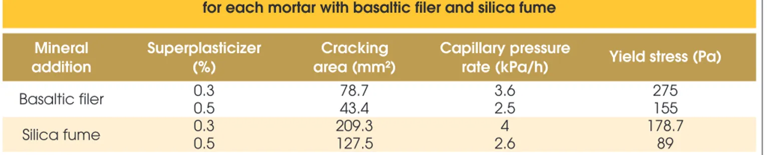 Tabela 9 – Cracking, capillary pressure rate and yield stress  for each mortar with basaltic filer and silica fume Mineral 