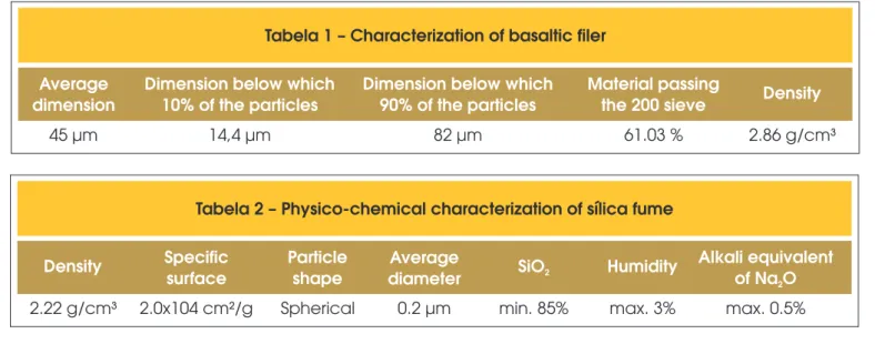 Tabela 1 – Characterization of basaltic filer Average 