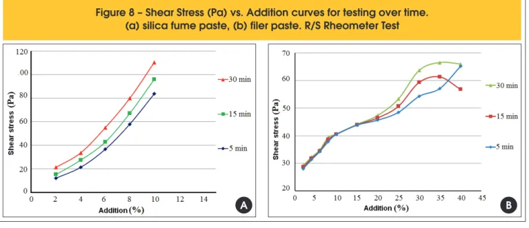 Figure 9 – Scattering (mm) vs. Superplasticizer curves for different levels of sand. 