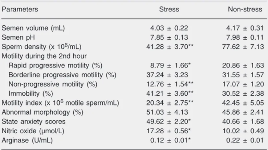 Table 1. Semen quality, state anxiety scores, seminal plasma nitric oxide levels, and arginase activity determined in medical students during stress and non-stress periods.