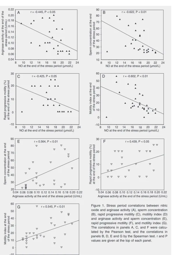 Figure 1. Stress period correlations between nitric oxide and arginase activity (A), sperm concentration (B), rapid progressive motility (C), motility index (D) and arginase activity and sperm concentration (E), rapid progressive motility (F), and motility