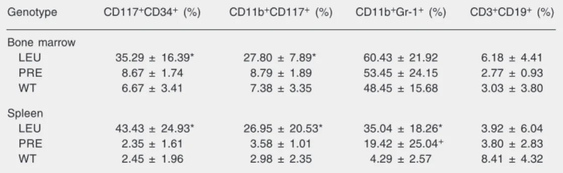 Table 2. Immunophenotypic profile of leukemic (N = 12), pre-leukemic (N = 6), and wild-type (N = 12) mice.
