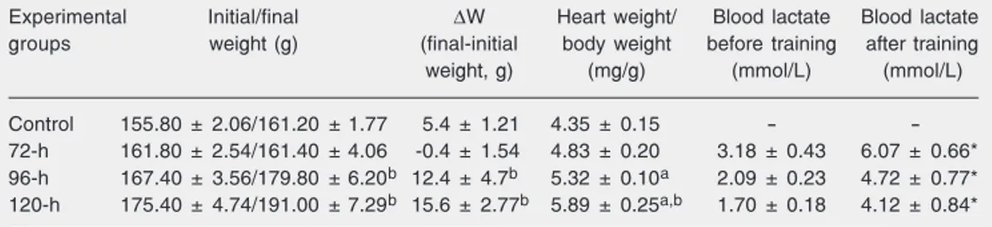 Table 1. Body and heart weights and blood lactate of rats before and after acute swimming training.