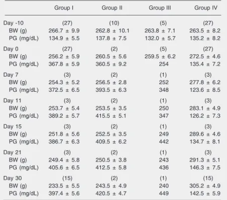Table 1. Body weights and plasma glucose levels of the experimental groups.